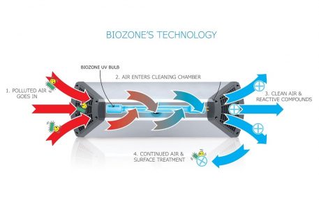 How a BioZone Air & Surface Sanitiser works